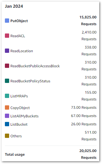 2024 02 10 Cost ExplorerS3APICallsJan24