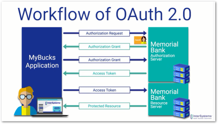 OAuthAnOverview