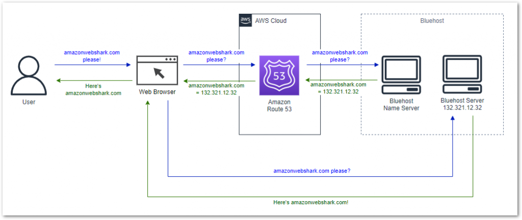 2022 12 27 amazonwebsharkDNSdiagram