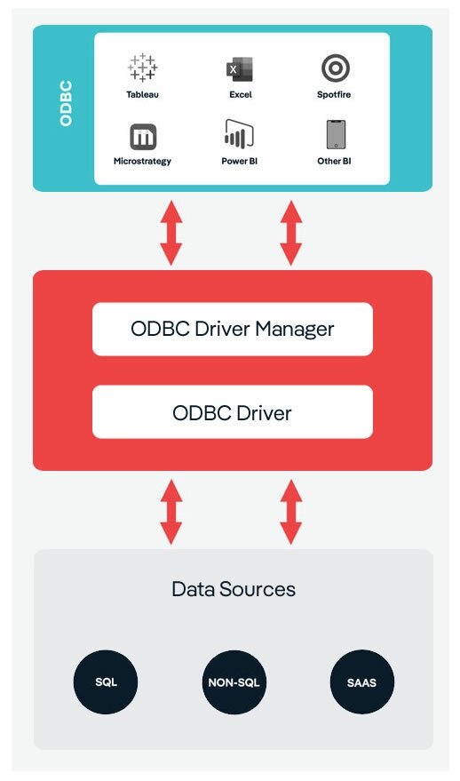 odbc open data base connectivity