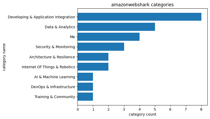 sharkbirth category barh