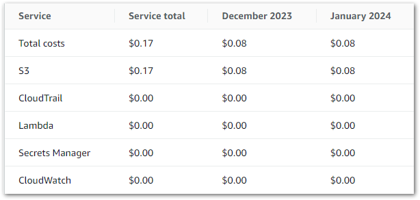 2024 02 09 Cost Explorer