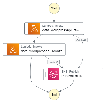 stepfunctions graph