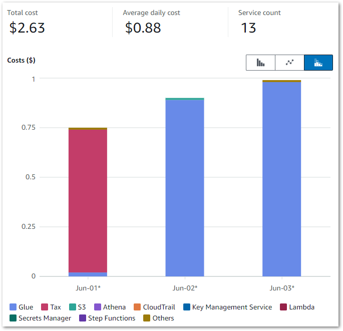 2024 06 24 AWSCostsStartJune