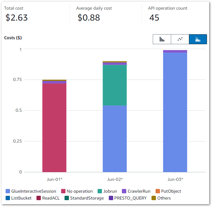 2024 06 24 AWSCostsStartJuneDimAPI