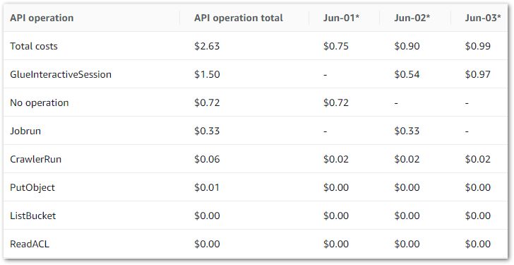 2024 06 24 AWSCostsStartJuneTable