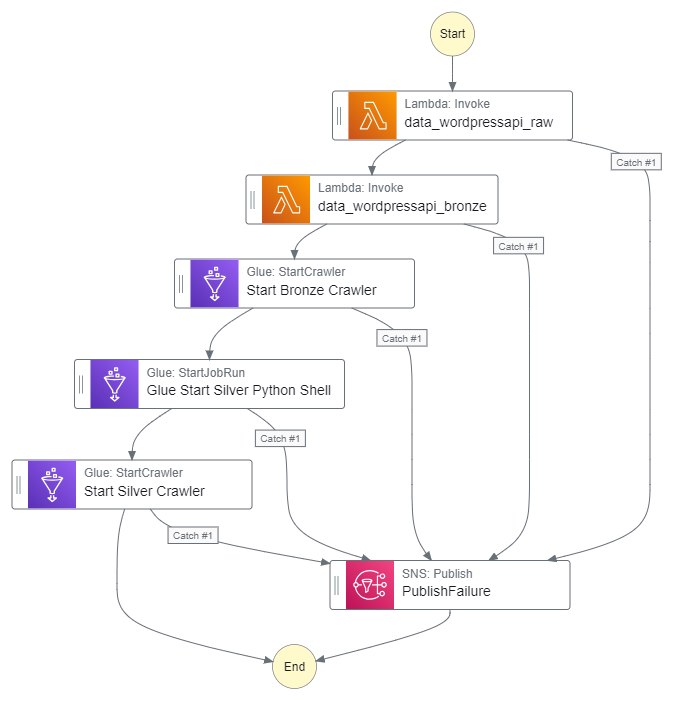 2024 08 09 stepfunctions graph