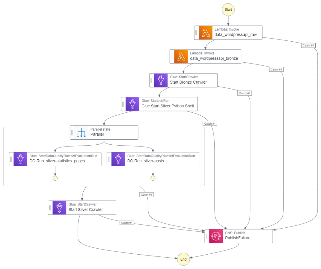 stepfunctions graph