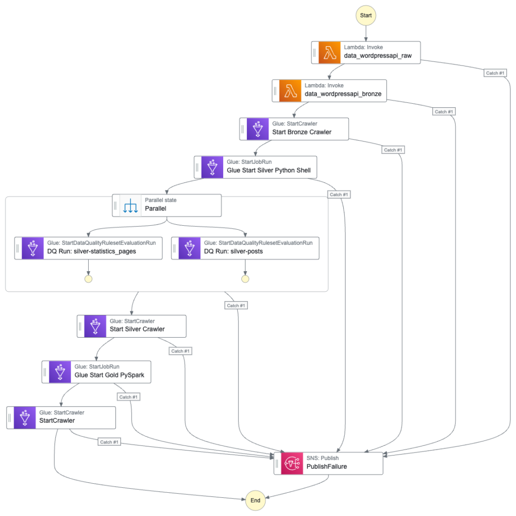 stepfunctions graph