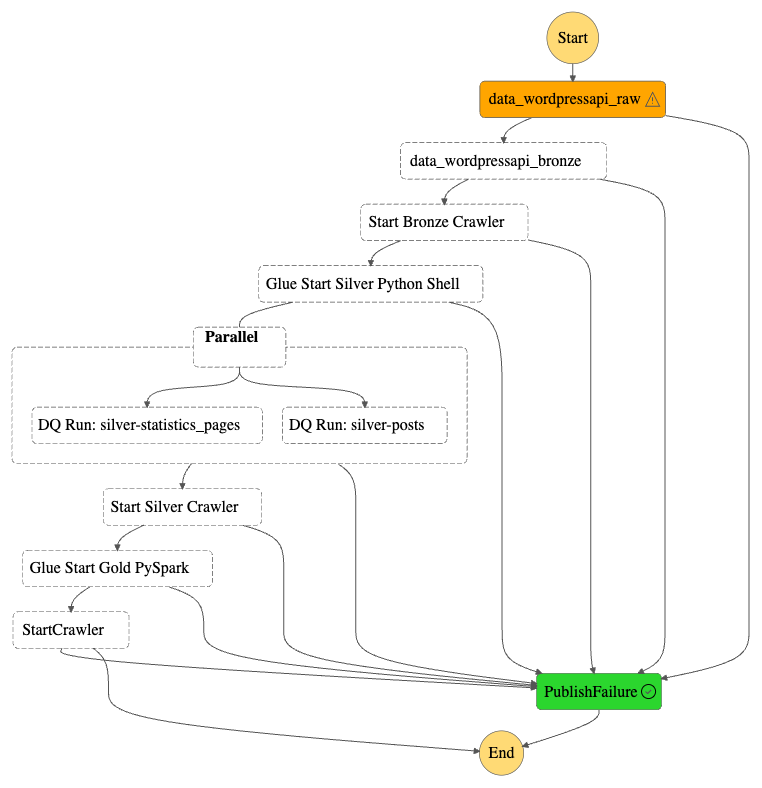 stepfunctions graph error