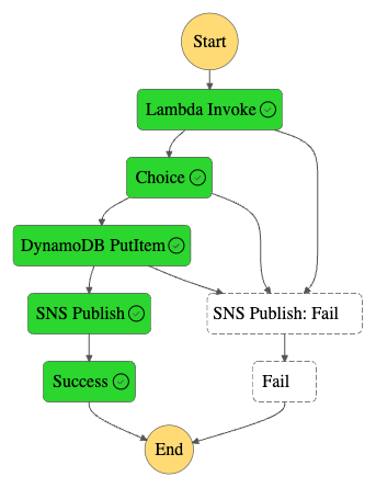 stepfunctions graph testsuccess