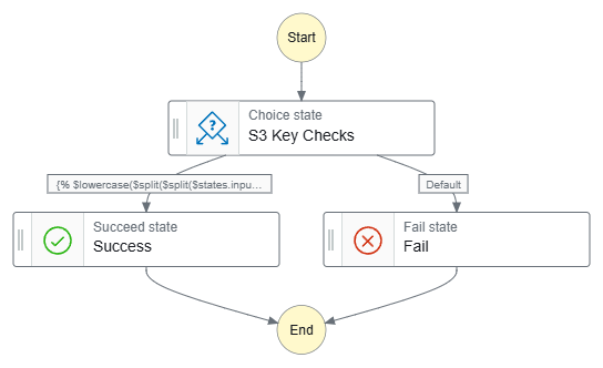 stepfunctions graph Data Ingestion iTunes all