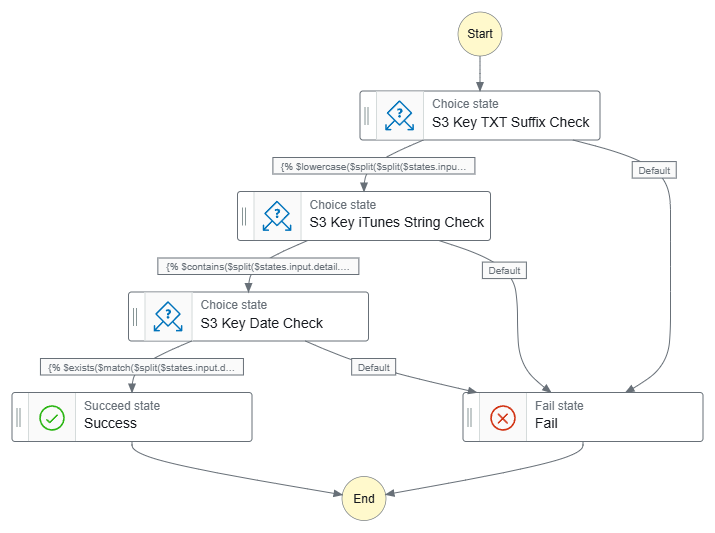 stepfunctions graph Data Ingestion iTunes