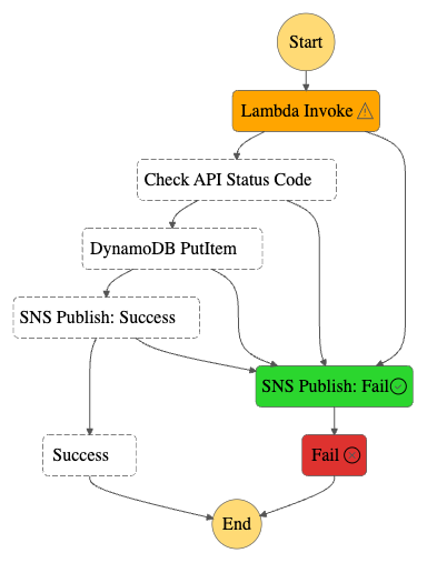 stepfunctions graphfail